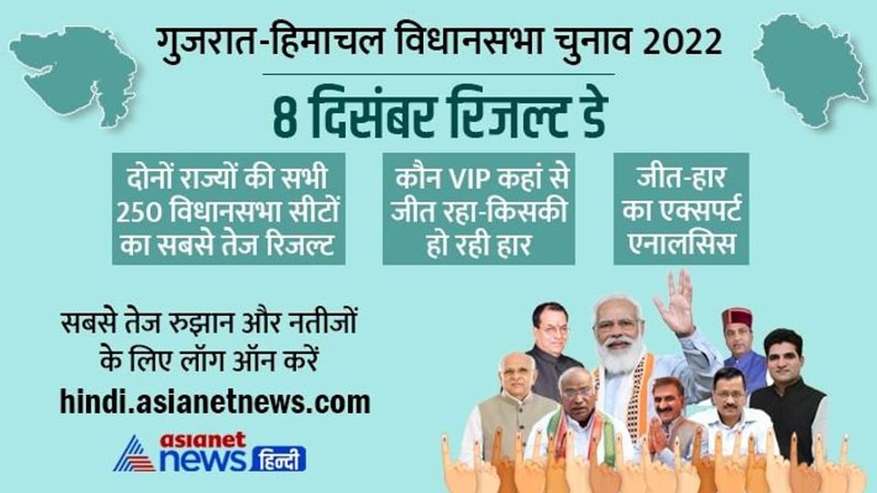 गुजरात हिमाचल चुनाव का रिजल्ट 8 दिसंबर को, सुबह 8 बजे से मिलेंगे रूझान, एशियानेट न्यूज हिंदी पर सबसे तेज अपडेट गुजरात हिमाचल चुनाव का रिजल्ट 8 दिसंबर को, सुबह 8 बजे से मिलेंगे रूझान, एशियानेट न्यूज हिंदी पर सबसे तेज अपडेट