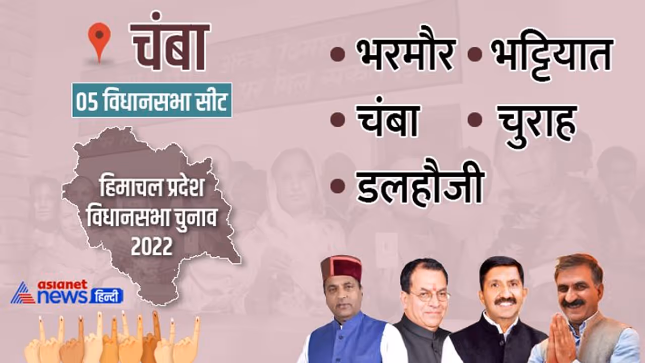 चंबा जिले की 5 विधानसभा सीटों में से 3 पर बीजेपी की जीत, 2 सीटों पर कांग्रेस ने लहराया परचम चंबा जिले की 5 विधानसभा सीटों में से 3 पर बीजेपी की जीत, 2 सीटों पर कांग्रेस ने लहराया परचम