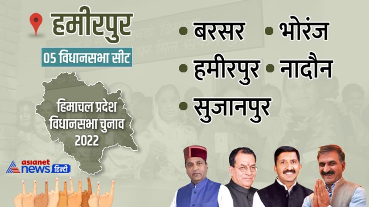 हमीरपुर जिले में बीजेपी का खाता तक नहीं खुला, 4 सीटों पर कांग्रेस का कब्जा, 1 पर निर्दलीय की बड़ी जीत हुई हमीरपुर जिले में बीजेपी का खाता तक नहीं खुला, 4 सीटों पर कांग्रेस का कब्जा, 1 पर निर्दलीय की बड़ी जीत हुई