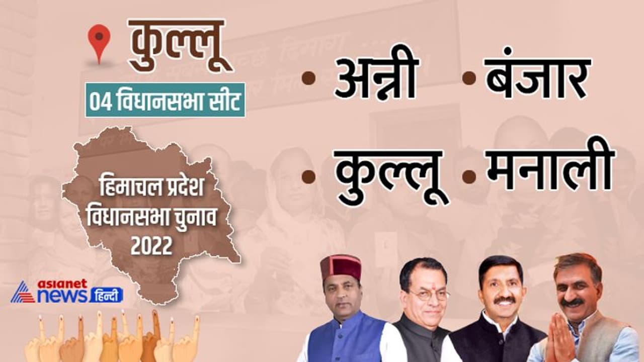 कुल्लू जिले की 4 विधानसभा सीटों पर फिफ्टी फिफ्टी का मामला, 2 सीटें कांग्रेस ने जीती, 2 भाजपा के खाते में गईं