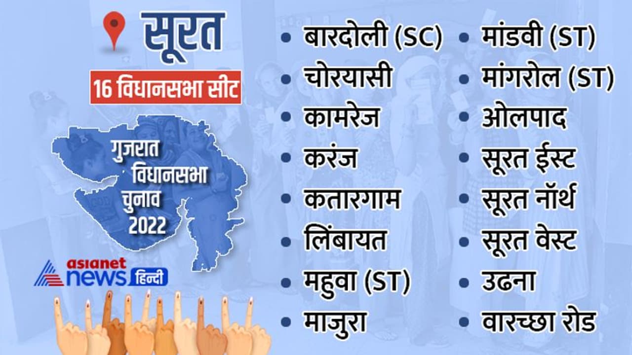 सूरत में बीजेपी की सबसे बड़ी जीत, जिले की सभी 16 सीटों पर खिला कमल, भगवा ब्रिगेड ने किया क्लीन स्वीप 