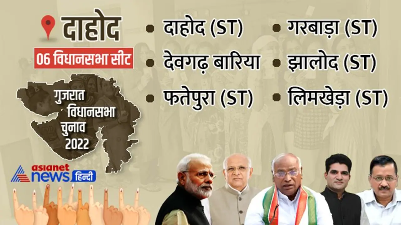 दाहोद जिले की सभी 6 विधानसभा सीटों पर जीती बीजेपी, झालोद और देवगढ बेरिया में एकतरफा मुकाबले में खिला कमल दाहोद जिले की सभी 6 विधानसभा सीटों पर जीती बीजेपी, झालोद और देवगढ बेरिया में एकतरफा मुकाबले में खिला कमल