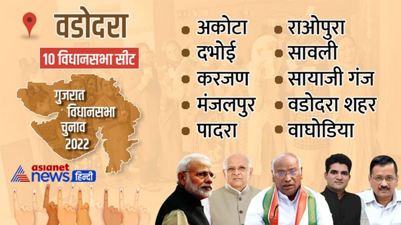वडोदरा में 10 में से 9 सीटों पर जीती बीजेपी, 1 सीट पर निर्दलीय ने किया कमाल देखें नतीजे वडोदरा में 10 में से 9 सीटों पर जीती बीजेपी, 1 सीट पर निर्दलीय ने किया कमाल देखें नतीजे