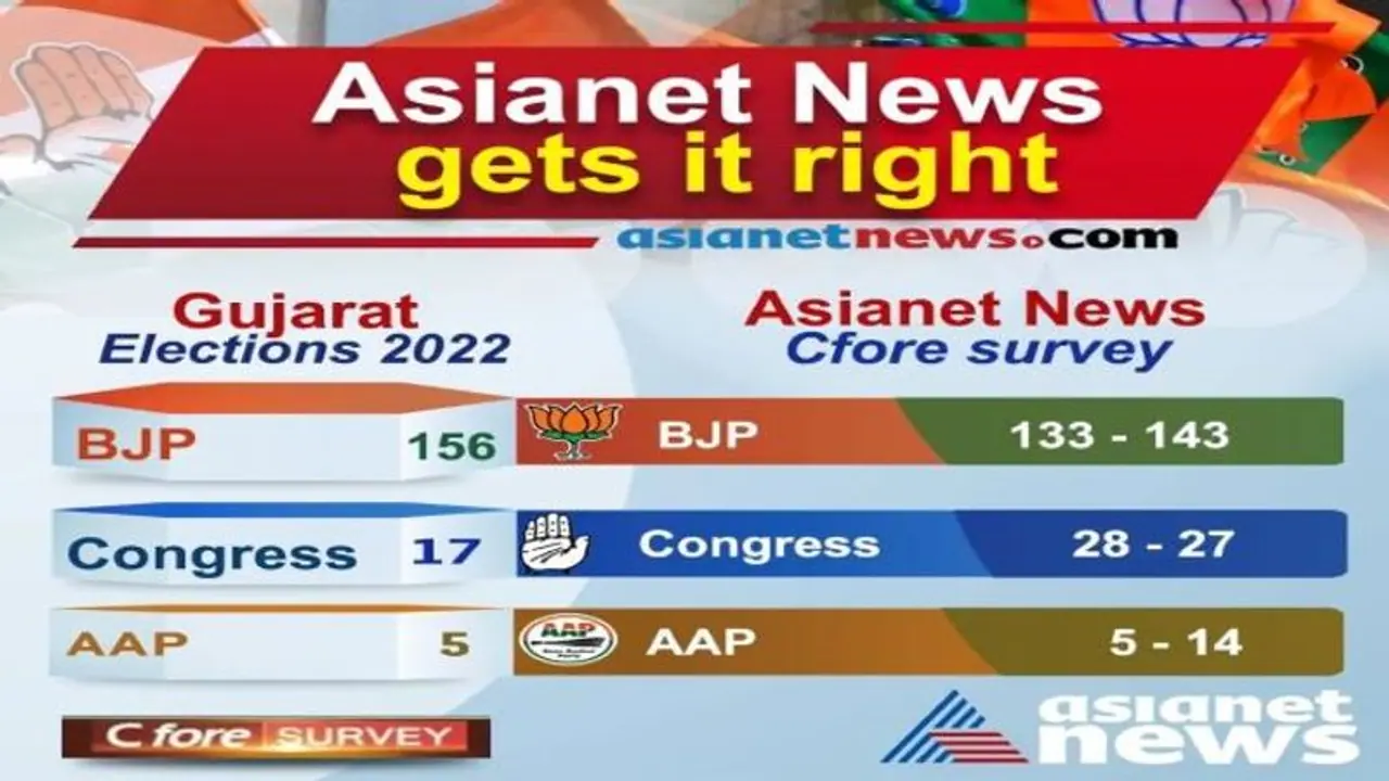 गुजरात चुनाव : सटीक निकला Asianet न्यूज का सर्वे, 2017 के मुकाबले इस बार बढ़ीं BJP की 57 सीटें गुजरात चुनाव : सटीक निकला Asianet न्यूज का सर्वे, 2017 के मुकाबले इस बार बढ़ीं BJP की 57 सीटें