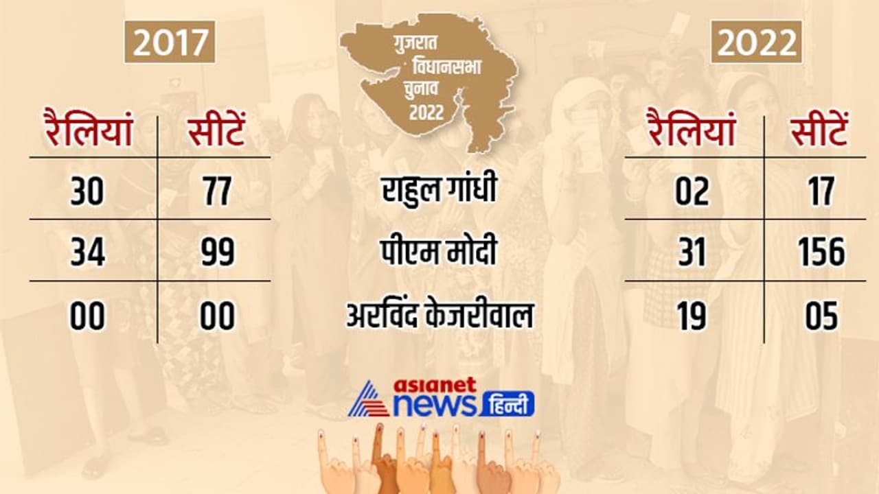 तो क्या इस वजह से राहुल गांधी ने बनाई गुजरात चुनाव से दूरी, 2017 में ताबड़तोड़ रैलियों ने जिताई थीं 77 सीटें तो क्या इस वजह से राहुल गांधी ने बनाई गुजरात चुनाव से दूरी, 2017 में ताबड़तोड़ रैलियों ने जिताई थीं 77 सीटें
