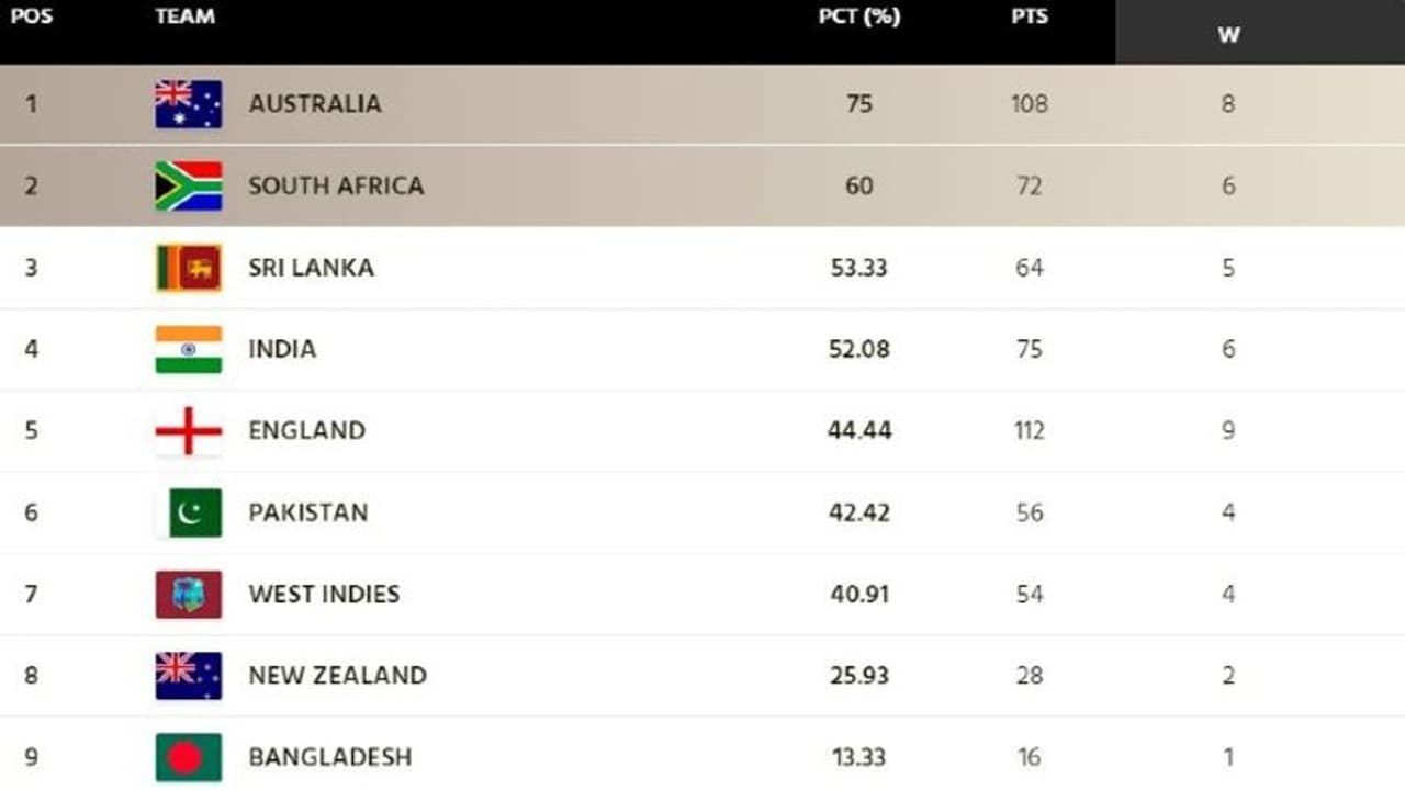 ICC WTC புள்ளி பட்டியல்: முதலிடத்தில் நங்கூரம் போட்ட ஆஸி., இந்தியாவின் ரூட் கிளியர். படுபாதாளத்தில் பாக்.,