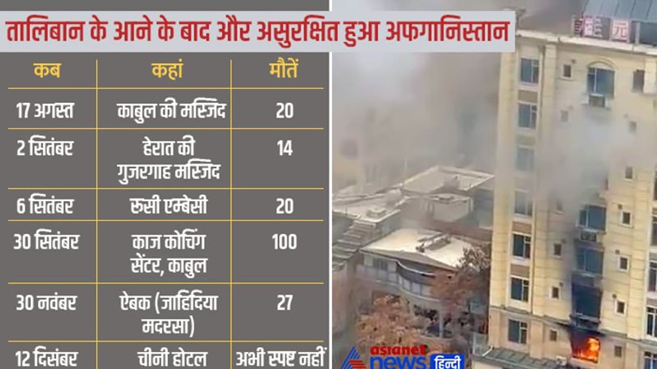 अफगानिस्तान : 5 महीने में हुए 6 बड़े आतंकी हमले, अब तक 181 से ज्यादा लोगों की मौत 