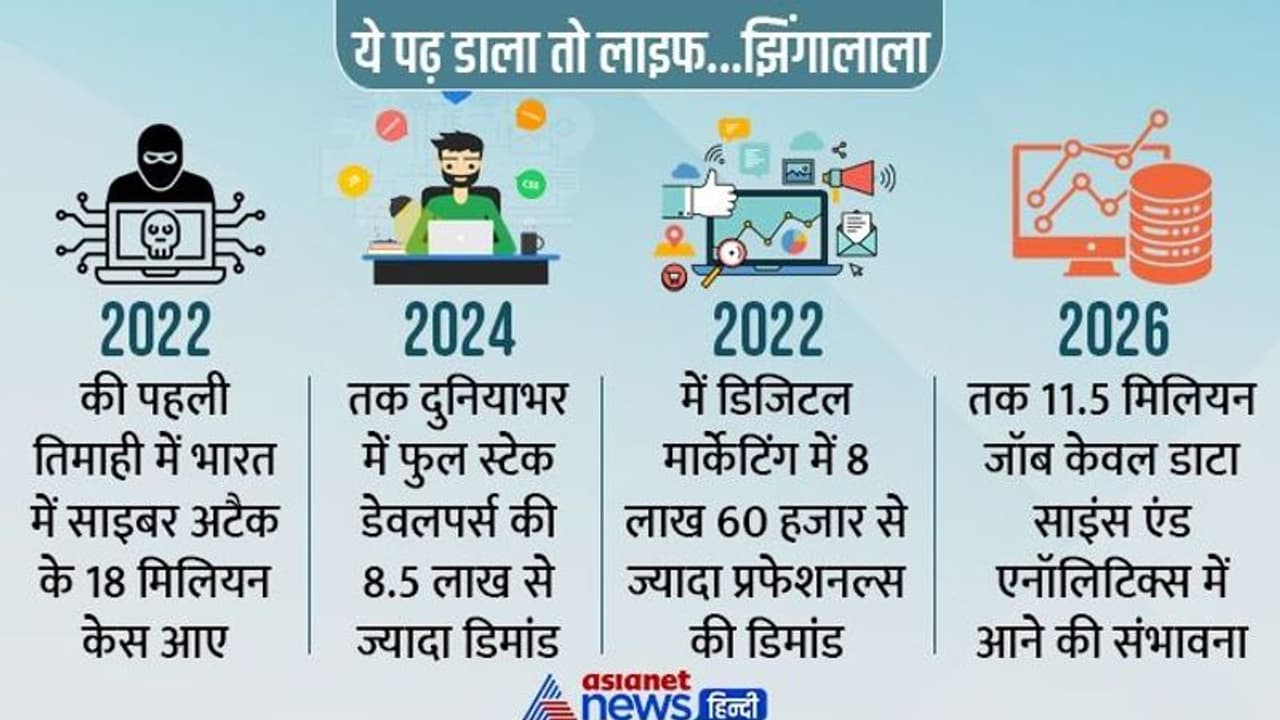 इन 5 कोर्स पर उद्योग कारोबार की जबरदस्त नजर, मार्केट में तेज है डिमांड.. पढ़ लिया तो समझो आगे लाइफ सेट इन 5 कोर्स पर उद्योग कारोबार की जबरदस्त नजर, मार्केट में तेज है डिमांड.. पढ़ लिया तो समझो आगे लाइफ सेट