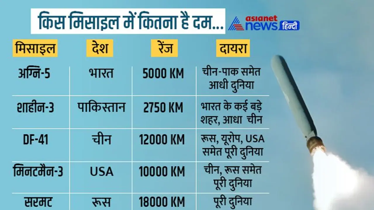 अग्नि 5 की जद में है चीन पाकिस्तान समेत आधी दुनिया, जानें वर्ल्ड की 5 सबसे घातक मिसाइलों के बारे में अग्नि 5 की जद में है चीन पाकिस्तान समेत आधी दुनिया, जानें वर्ल्ड की 5 सबसे घातक मिसाइलों के बारे में