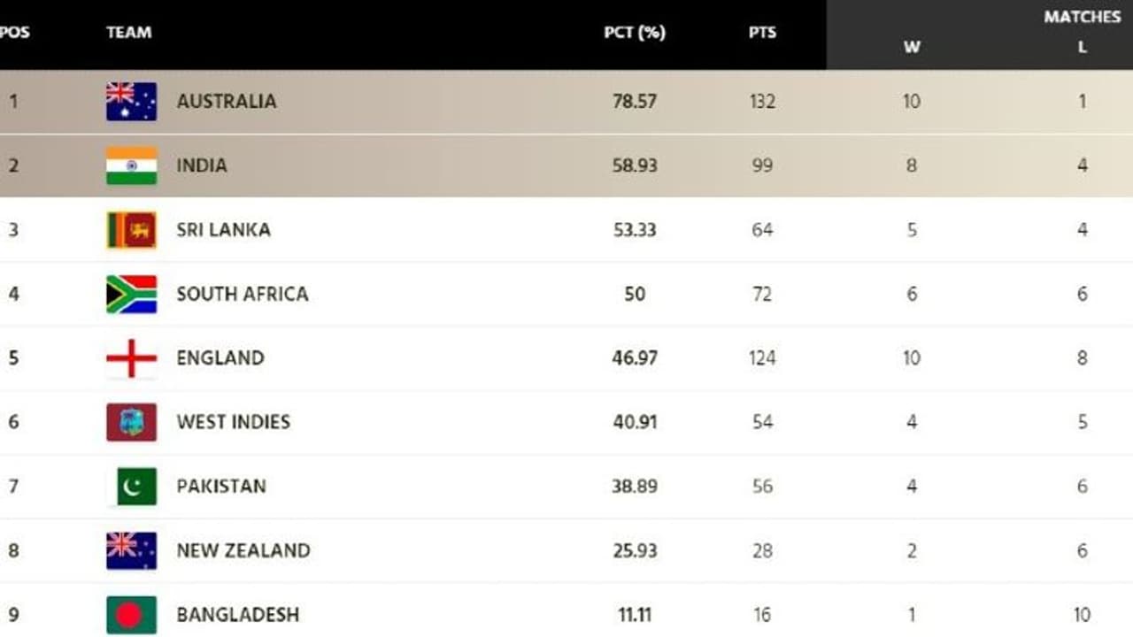 ICC WTC புள்ளி பட்டியலில் 4ம் இடத்திற்கு பின்தங்கிய தென்னாப்பிரிக்கா..! இந்தியாவின் ஃபைனல் வாய்ப்பு வலுவானது