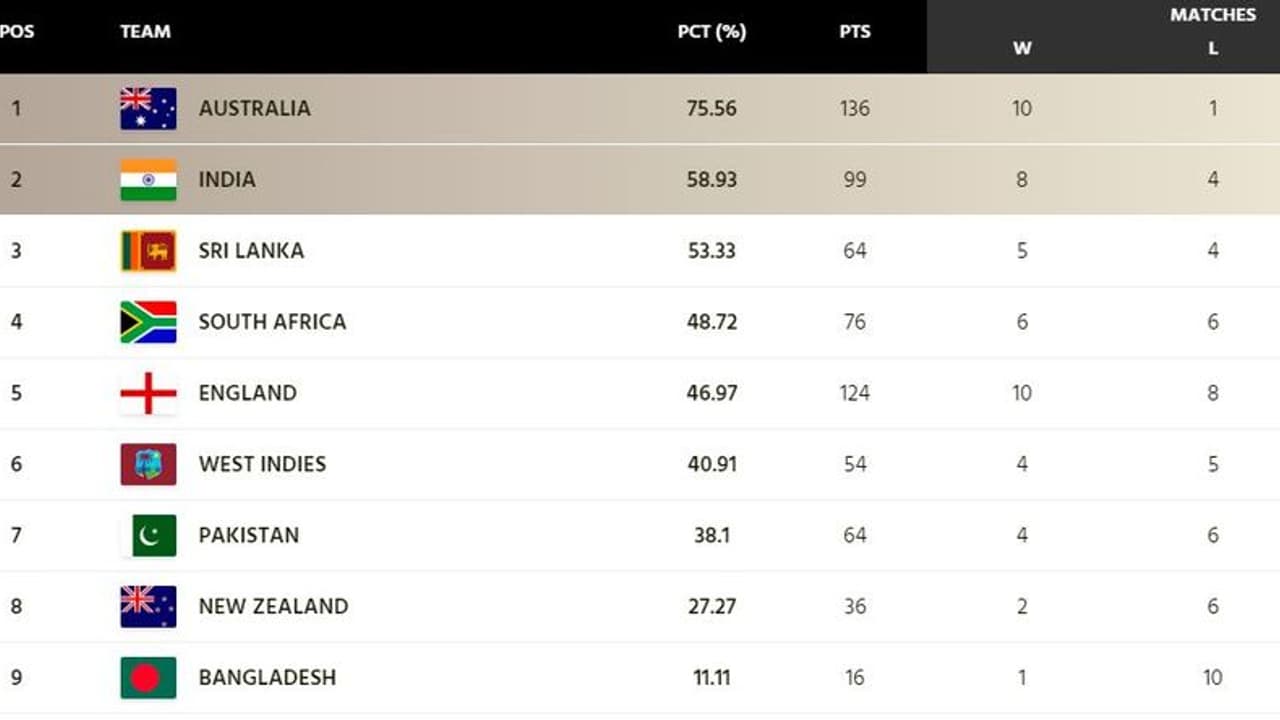 AUS vs SA டெஸ்ட் தொடருக்கு பின் ஐசிசி டெஸ்ட் சாம்பியன்ஷிப் புள்ளி பட்டியல்
