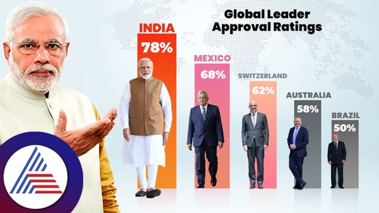 ವಿಶ್ವ ಜನಪ್ರಿಯ ನಾಯಕರ ಪಟ್ಟಿಯಲ್ಲಿ ಮೋದಿಗೆ ನಂ. 1 ಸ್ಥಾನ: ಬೈಡೆನ್‌, ಮ್ಯಾಕ್ರನ್‌, ಸುನಕ್‌ರನ್ನೂ ಹಿಂದಿಕ್ಕಿದ ಪ್ರಧಾನಿ..!