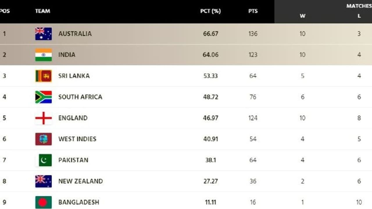 ICC WTC: புள்ளி பட்டியலில் முதலிடத்தை நோக்கி இந்தியா..! ஆஸ்திரேலிய அணிக்கு பெரும் சரிவு ICC WTC: புள்ளி பட்டியலில் முதலிடத்தை நோக்கி இந்தியா..! ஆஸ்திரேலிய அணிக்கு பெரும் சரிவு