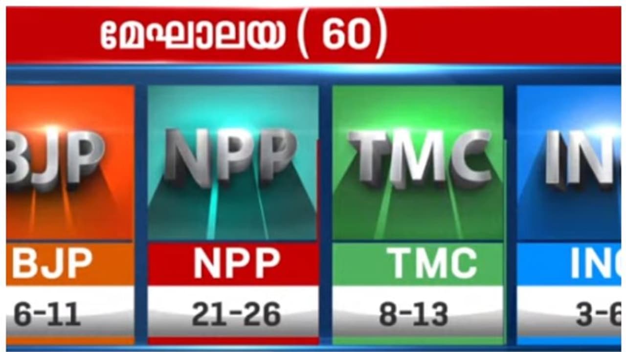മേഘാലയയില്‍ എന്‍പിപി ഏറ്റവും വലിയ ഒറ്റക്കക്ഷിയാകുമെന്ന് സീ ന്യൂസ്; എക്സിറ്റ് പോൾ ഫലങ്ങൾ ഇങ്ങനെ
