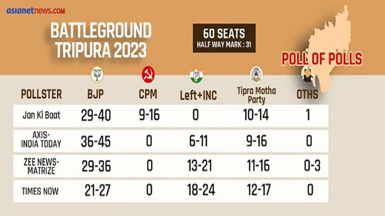 Tripura Exit Poll: It's advantage BJP, pollsters hand Manik Saha another term Tripura Exit Poll: It's advantage BJP, pollsters hand Manik Saha another term