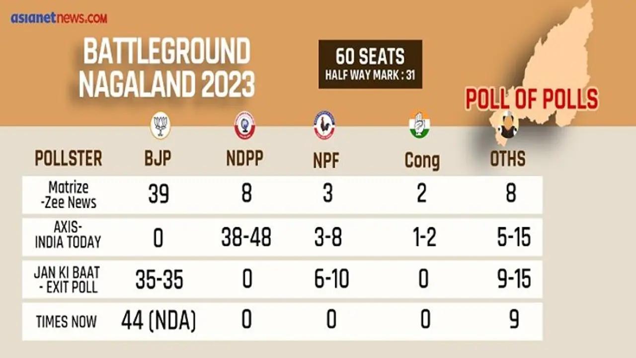 Nagaland Elections 2023: Exit Polls predicts BJP NDPP alliance to emerge on top Nagaland Elections 2023: Exit Polls predicts BJP NDPP alliance to emerge on top