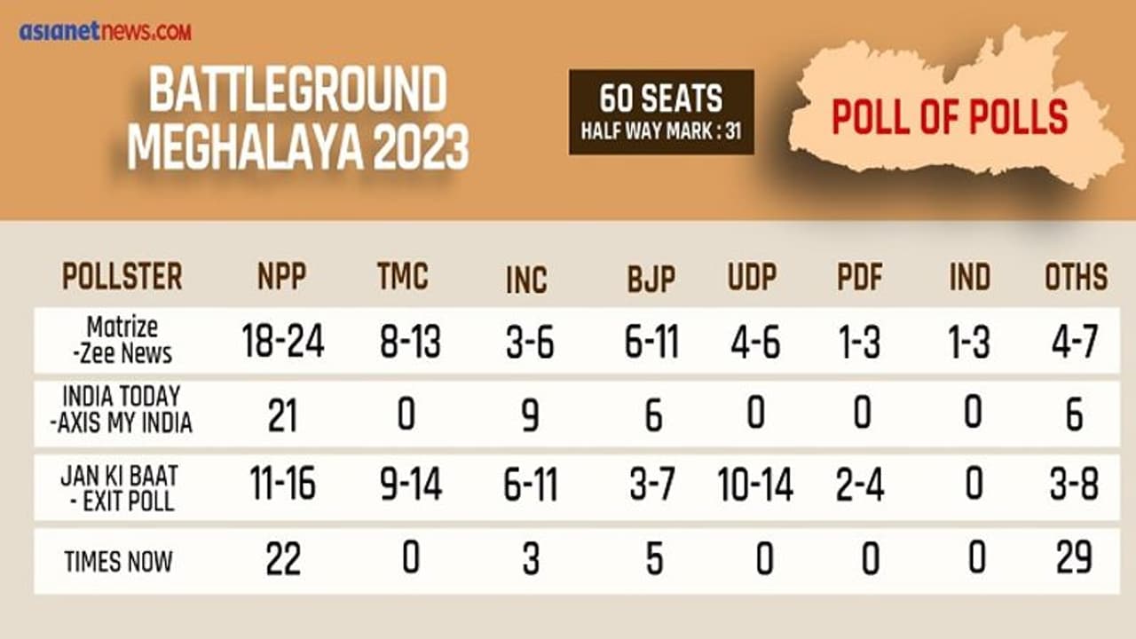 Meghalaya assembly elections 2023: Exit Polls predict NPP to emerge on top; check details