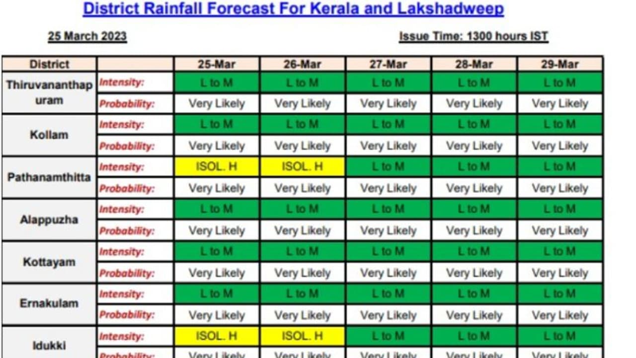 കുടയെടുക്കാന്‍ മറക്കരുത്, പത്തനംതിട്ടയിലും ഇടുക്കിയിലും ഇന്നും നാളെയും യെല്ലോ അലര്‍ട്ട്,