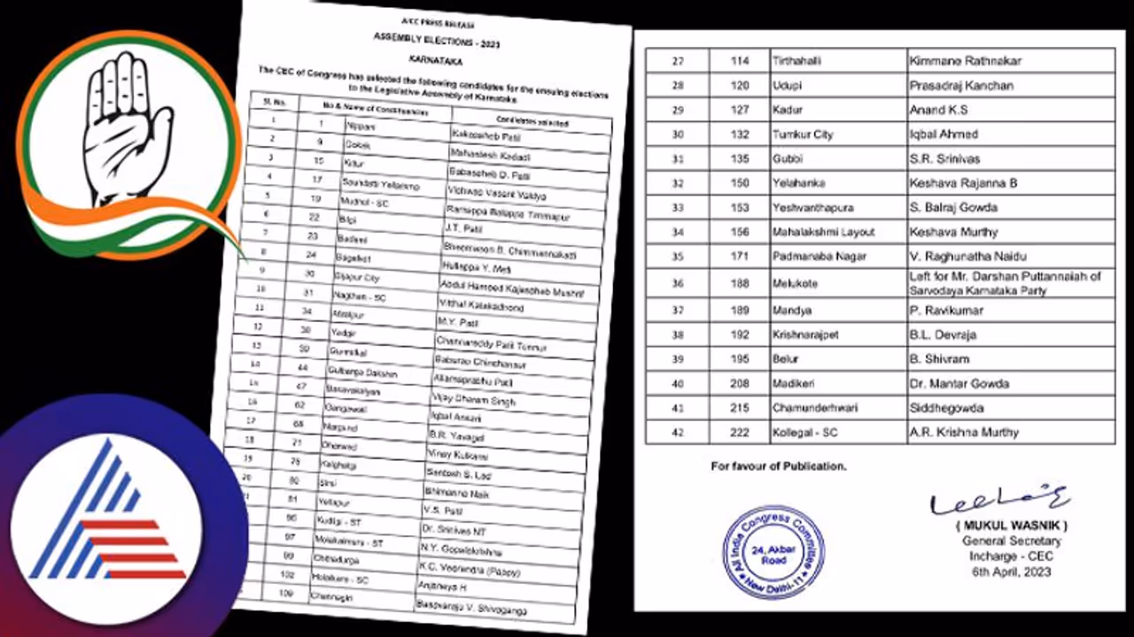 ಕಾಂಗ್ರೆಸ್‌ 2ನೇ ಪಟ್ಟಿ ಬಿಡುಗಡೆ: 42 ಕ್ಷೇತ್ರಗಳ ಅಭ್ಯರ್ಥಿಗಳು ಇಲ್ಲಿದ್ದಾರೆ ನೋಡಿ..