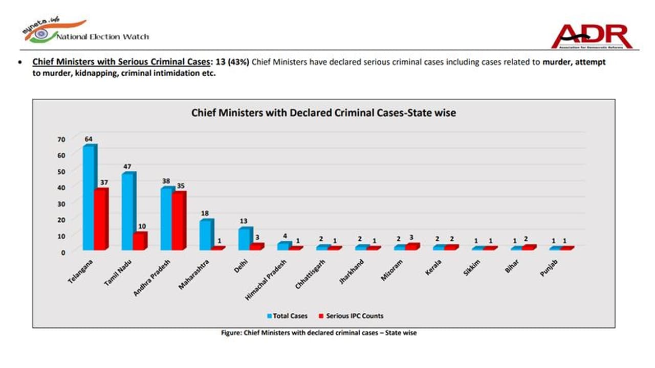 ದೇಶದ ಶೇ.44ರಷ್ಟು ಶಾಸಕರು ಕ್ರಿಮಿನಲ್‌ಗಳಾ? ಸಮೀಕ್ಷೆ ವರದಿ ಇಲ್ಲಿದೆ