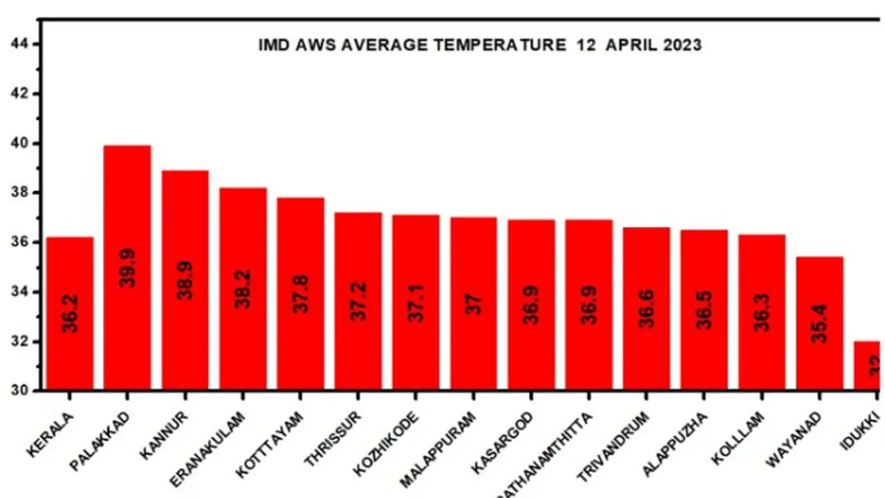 സംസ്ഥാനത്ത് ഇന്നും നാളെയും താപനില 4 ഡിഗ്രി വരെ ഉയരാന് സാധ്യത,അഞ്ച് ജില്ലകള്ക്ക് ജാഗ്രത നിര്ദ്ദേശം സംസ്ഥാനത്ത് ഇന്നും നാളെയും താപനില 4 ഡിഗ്രി വരെ ഉയരാന് സാധ്യത,അഞ്ച് ജില്ലകള്ക്ക് ജാഗ്രത നിര്ദ്ദേശം