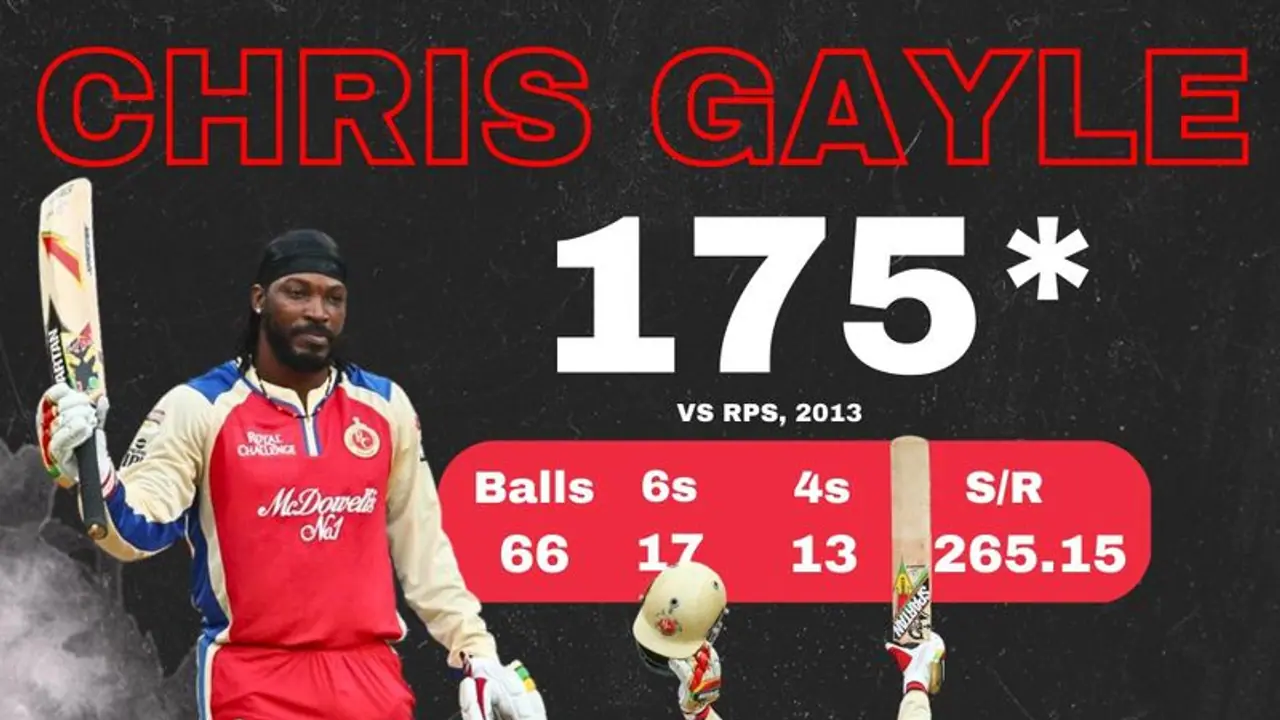 41 బంతుల్లో 144 పరుగులు... 18 సిక్సర్లతో తుఫాను ఇన్నింగ్స్.. క్రిస్ గేల్ రికార్డు బ‌ద్ద‌లు