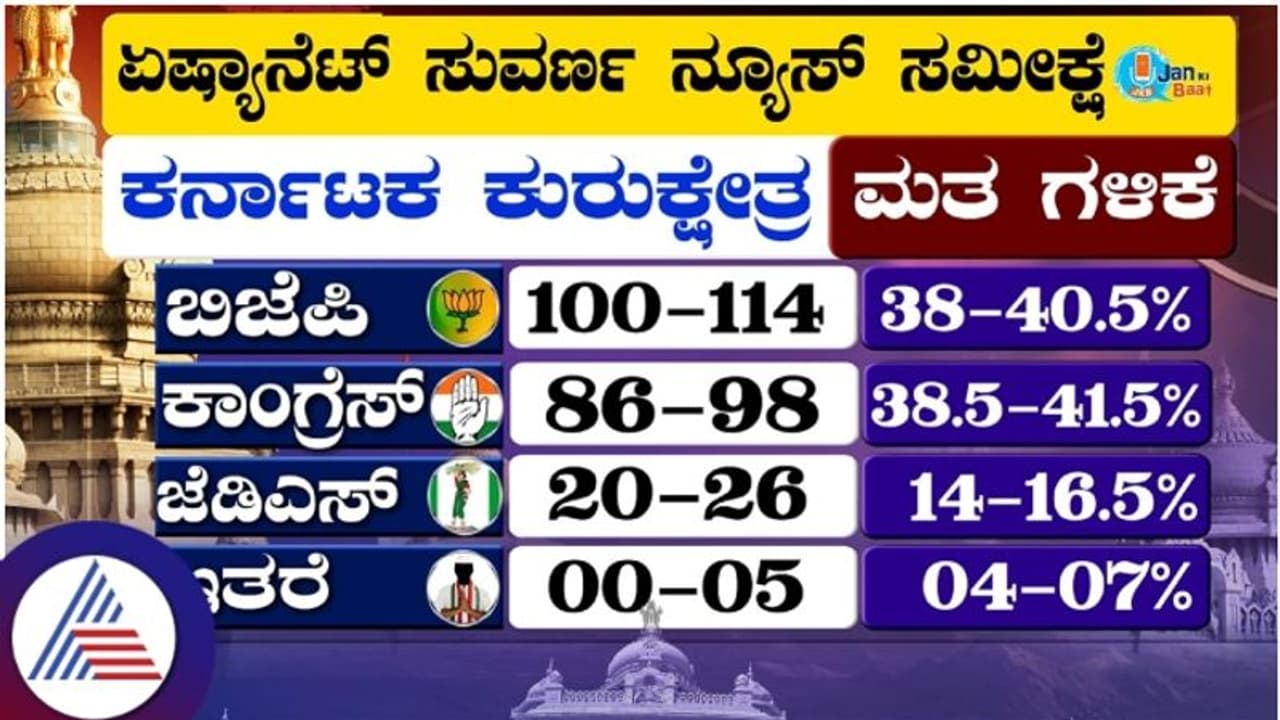 Jan Ki Baat Suvarna Survey:ಅಧಿಕಾರ ಹಿಡಿಯದಿದ್ದರೂ ಮತಗಳಿಕೆಯಲ್ಲಿ ಕಾಂಗ್ರೆಸ್ ಮುಂದು! Jan Ki Baat Suvarna Survey:ಅಧಿಕಾರ ಹಿಡಿಯದಿದ್ದರೂ ಮತಗಳಿಕೆಯಲ್ಲಿ ಕಾಂಗ್ರೆಸ್ ಮುಂದು!