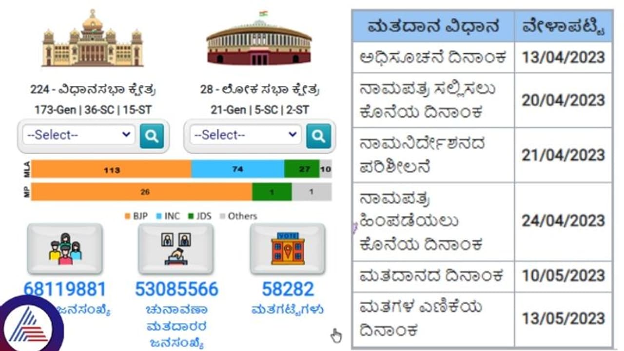 ಒಂದು ಲಿಂಕ್ ಕ್ಲಿಕ್ ಮಾಡಿ: ಮತದಾರರ ಪಟ್ಟಿಯಲ್ಲಿ ಹೆಸರು ಹುಡುಕಿ, ಮತಗಟ್ಟೆಗೆ ಹೋಗಿ..! ಒಂದು ಲಿಂಕ್ ಕ್ಲಿಕ್ ಮಾಡಿ: ಮತದಾರರ ಪಟ್ಟಿಯಲ್ಲಿ ಹೆಸರು ಹುಡುಕಿ, ಮತಗಟ್ಟೆಗೆ ಹೋಗಿ..!