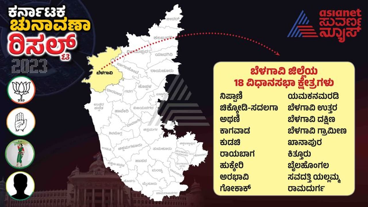 Belagavi Election Result 2023: ಬೆಳಗಾವಿಯಲ್ಲಿ ಕಾಂಗ್ರೆಸ್ಗೆ ಜೈ ಎಂದ ಮತದಾರ..! Belagavi Election Result 2023: ಬೆಳಗಾವಿಯಲ್ಲಿ ಕಾಂಗ್ರೆಸ್ಗೆ ಜೈ ಎಂದ ಮತದಾರ..!