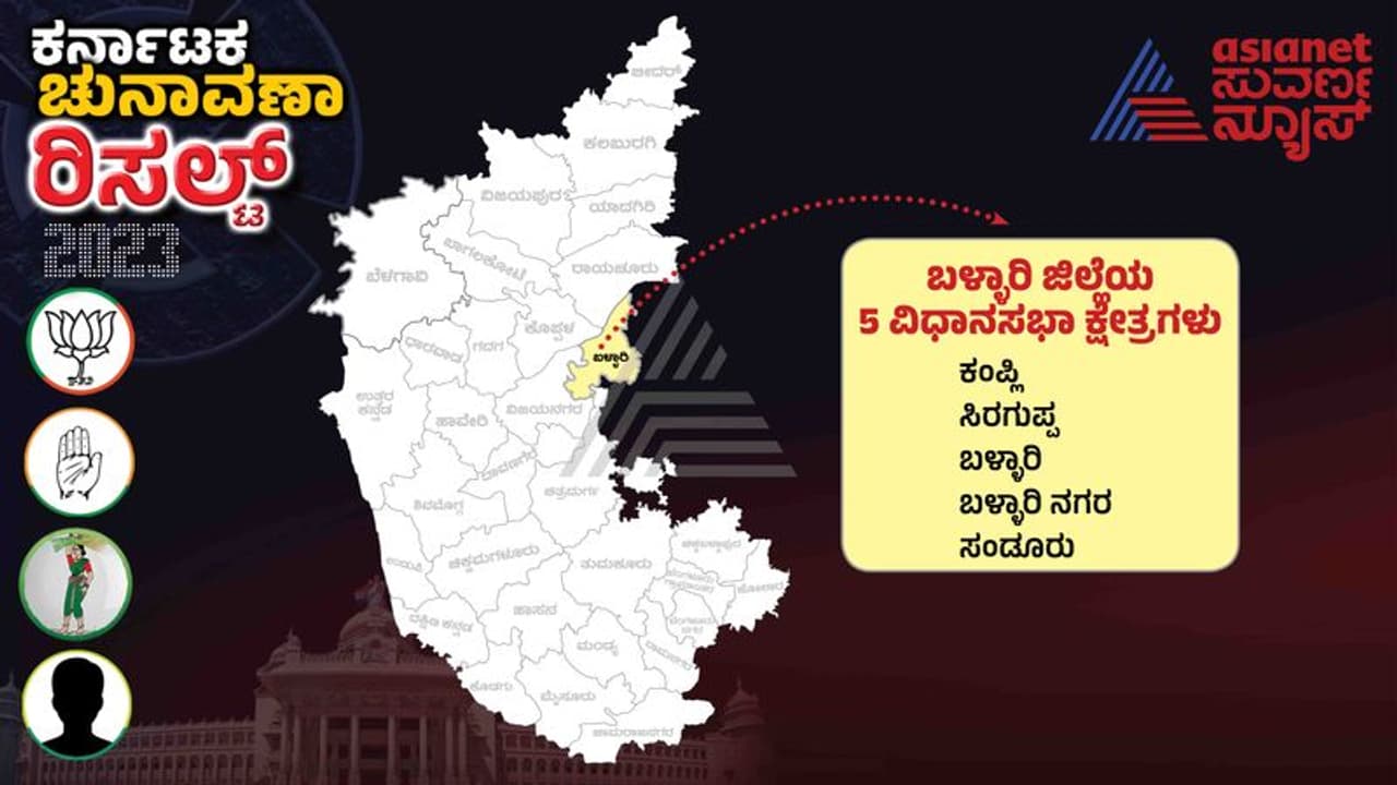 Karnataka Election Results 2023: ಬಳ್ಳಾರಿಯಲ್ಲಿ ಕಾಂಗ್ರೆಸ್ ಫುಲ್ ಸ್ವೀಪ್, ಬಿಜೆಪಿಗೆ ಶಾಕ್! Karnataka Election Results 2023: ಬಳ್ಳಾರಿಯಲ್ಲಿ ಕಾಂಗ್ರೆಸ್ ಫುಲ್ ಸ್ವೀಪ್, ಬಿಜೆಪಿಗೆ ಶಾಕ್!