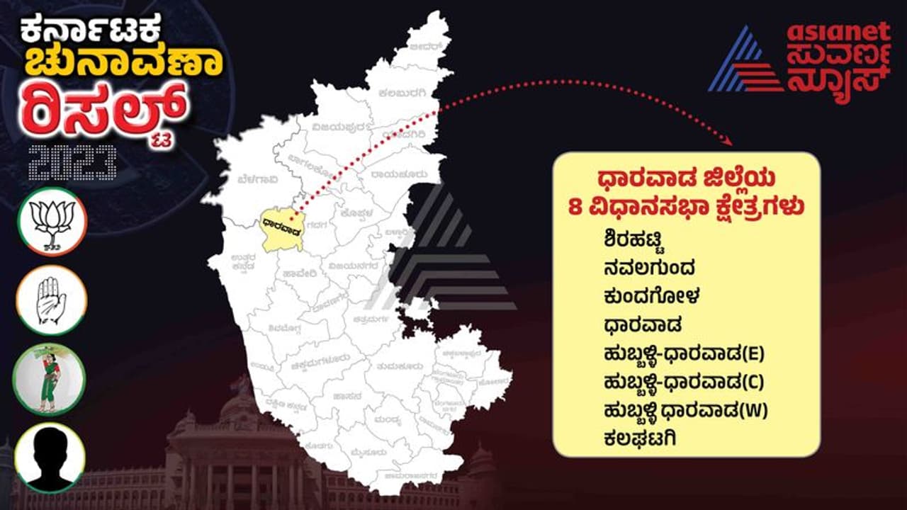 Dharwad Election Result 2023: ಶೆಟ್ಟರ್ ಸೋತರೂ ಧಾರವಾಡದಲ್ಲಿ 'ಕೈ' ಹಿಡಿದ ಮತದಾರ! Dharwad Election Result 2023: ಶೆಟ್ಟರ್ ಸೋತರೂ ಧಾರವಾಡದಲ್ಲಿ 'ಕೈ' ಹಿಡಿದ ಮತದಾರ!