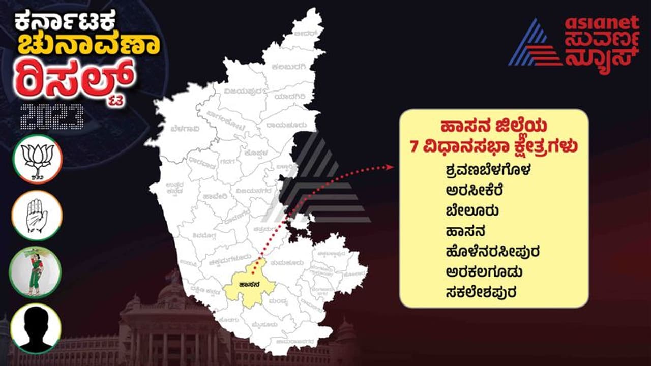 Hassan Election Results 2023: ಹಾಸನದಲ್ಲಿ ದಳಪತಿಗಳ ಹೊರೆ ಇಳಿಸಿದ ರಾಷ್ಟ್ರೀಯ ಪಕ್ಷಗಳು Hassan Election Results 2023: ಹಾಸನದಲ್ಲಿ ದಳಪತಿಗಳ ಹೊರೆ ಇಳಿಸಿದ ರಾಷ್ಟ್ರೀಯ ಪಕ್ಷಗಳು