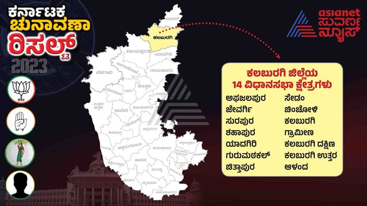 Kalaburagi Election Result 2023 : ಮತ್ತೊಮ್ಮೆ ಕಾಂಗ್ರೆಸ್ನ ಭದ್ರಕೋಟೆಯಾದ ಕಲಬುರಗಿ! Kalaburagi Election Result 2023 : ಮತ್ತೊಮ್ಮೆ ಕಾಂಗ್ರೆಸ್ನ ಭದ್ರಕೋಟೆಯಾದ ಕಲಬುರಗಿ!