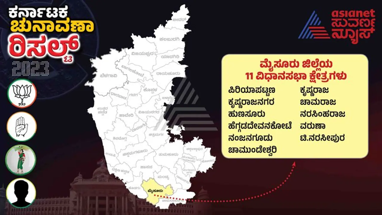 Karnatkaa Election Result ಮೈಸೂರಿನಲ್ಲಿ ಕಾಂಗ್ರೆಸ್ ಸುನಾಮಿ, ಬಿಜೆಪಿ ಮೌನಿ!
