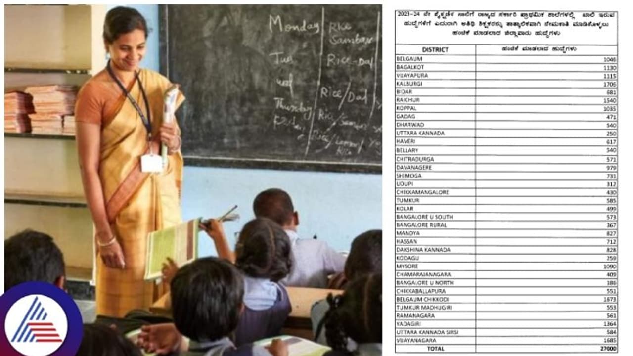ರಾಜ್ಯಾದ್ಯಂತ 27 ಸಾವಿರ ಅತಿಥಿ ಶಿಕ್ಷಕರ ನೇಮಕ: ಜಿಲ್ಲಾವಾರು ಹುದ್ದೆಗಳ ವಿವರ ಇಲ್ಲಿದೆ..