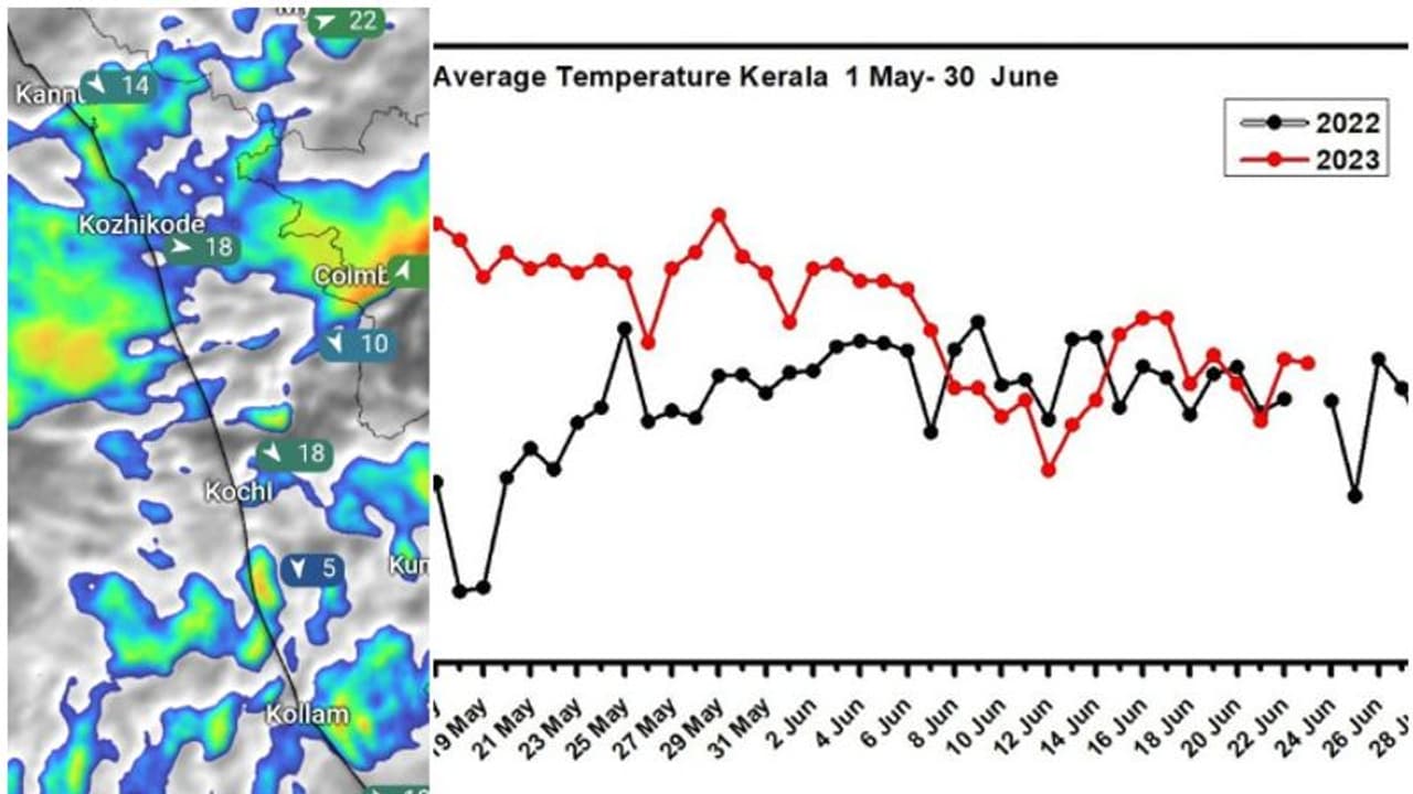 കാലവർഷമാണേ..! ഉയര്‍ന്ന താപനില 31 35 ഡിഗ്രി സെൽഷ്യസിനിടയിൽ; 65 ശതമാനം മഴക്കുറവ്, വരും ദിവസങ്ങളിൽ മുന്നറിയിപ്പ്