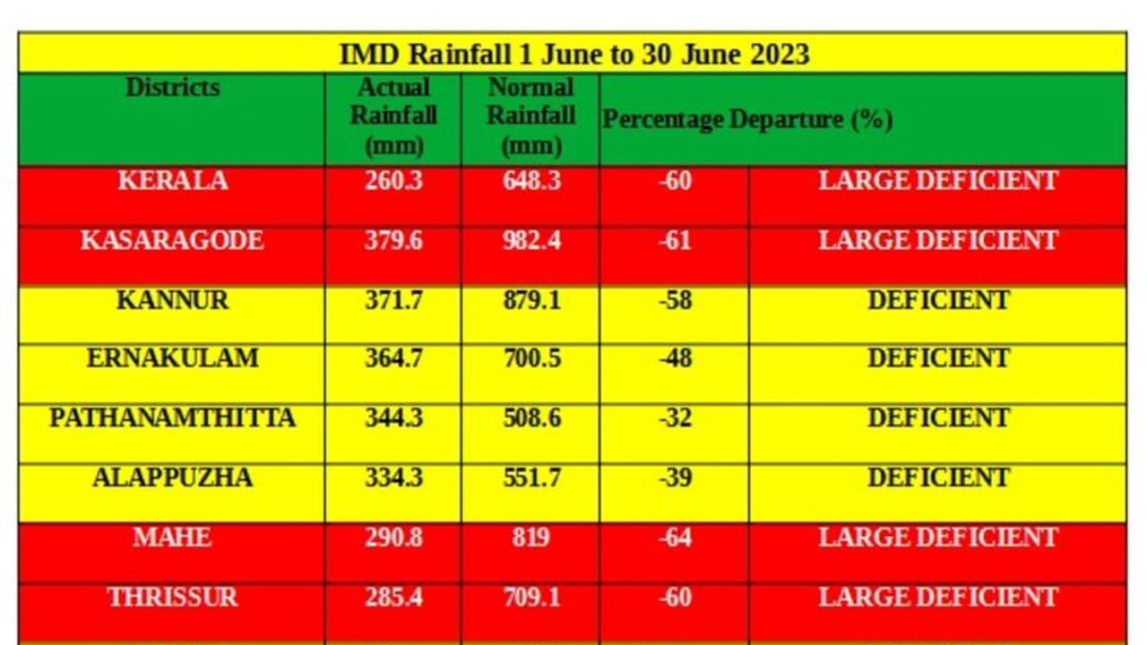 'ബിപോര്ജോയ് 'വില്ലനായി,കേരളത്തില് 60 ശതമാനം മഴ കുറവ്,1976 ന് ശേഷം ഏറ്റവും കുറവ് മഴ ലഭിച്ച ജൂൺ മാസമായി 2023 'ബിപോര്ജോയ് 'വില്ലനായി,കേരളത്തില് 60 ശതമാനം മഴ കുറവ്,1976 ന് ശേഷം ഏറ്റവും കുറവ് മഴ ലഭിച്ച ജൂൺ മാസമായി 2023