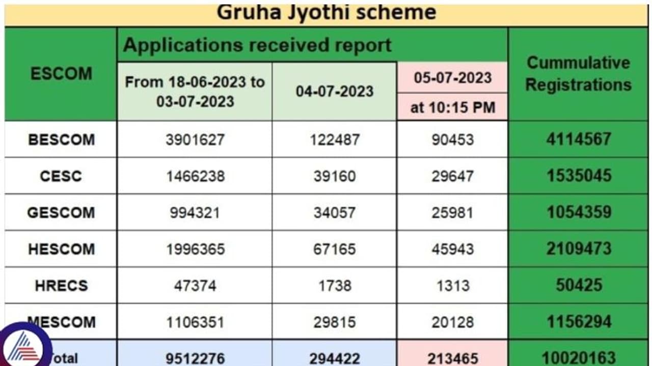 Gruha Jyothi:1 ಕೋಟಿಗೂ ಅಧಿಕ ಜನರಿಂದ ಗೃಹಜ್ಯೋತಿ ಯೋಜನೆಗೆ ನೋಂದಣಿ ಪೂರ್ಣ Gruha Jyothi:1 ಕೋಟಿಗೂ ಅಧಿಕ ಜನರಿಂದ ಗೃಹಜ್ಯೋತಿ ಯೋಜನೆಗೆ ನೋಂದಣಿ ಪೂರ್ಣ