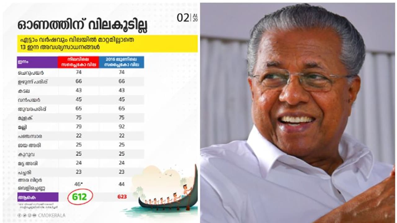 സപ്ലൈക്കോയിലെ നിലവിലെ വില, 2016ലെ വില; പട്ടിക ഇതാ; ആശങ്ക വേണ്ട, ഓണത്തിന് വില കൂടില്ലെന്ന് പിണറായി വിജയൻ സപ്ലൈക്കോയിലെ നിലവിലെ വില, 2016ലെ വില; പട്ടിക ഇതാ; ആശങ്ക വേണ്ട, ഓണത്തിന് വില കൂടില്ലെന്ന് പിണറായി വിജയൻ