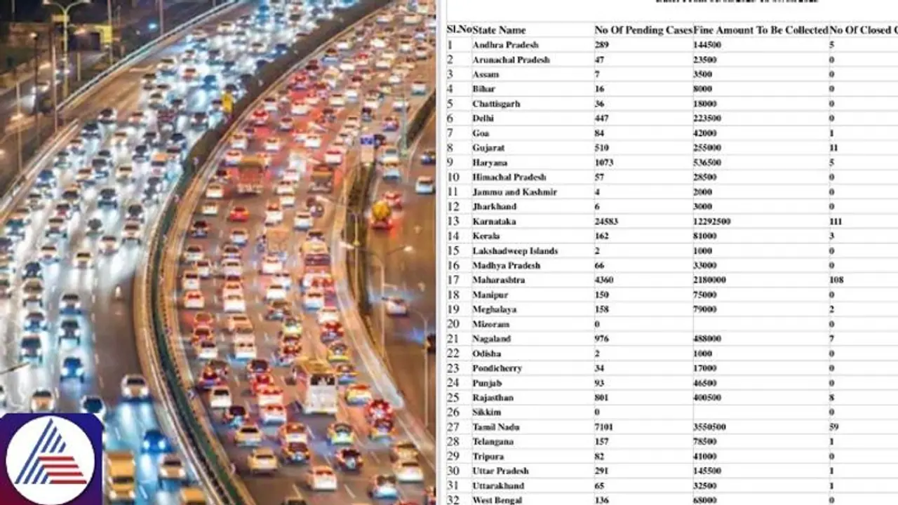 Karnataka tops number of e challans issued for traffic violations in August Karnataka tops number of e challans issued for traffic violations in August