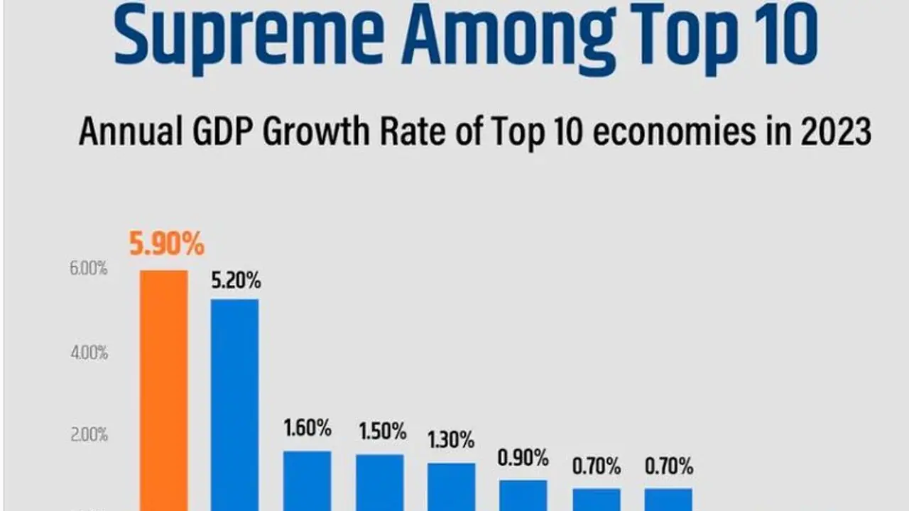 ವಿಶ್ವದ ಟಾಪ್‌ 10 ಆರ್ಥಿಕತೆಯಲ್ಲಿ ನಾವೇ ಬೆಸ್ಟ್‌ : ಇತರ ರಾಷ್ಟ್ರಗಳೊಂದಿಗೆ ಹೋಲಿಸಿ ಗ್ರಾಫ್‌ ಬಿಡುಗಡೆ