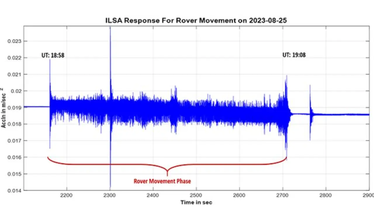 நிலவில் நில அதிர்வுகளை பதிவு செய்த சந்திரயான் 3! ILSA பதிவுகளை வரைபடத்துடன் விளக்கும் இஸ்ரோ!