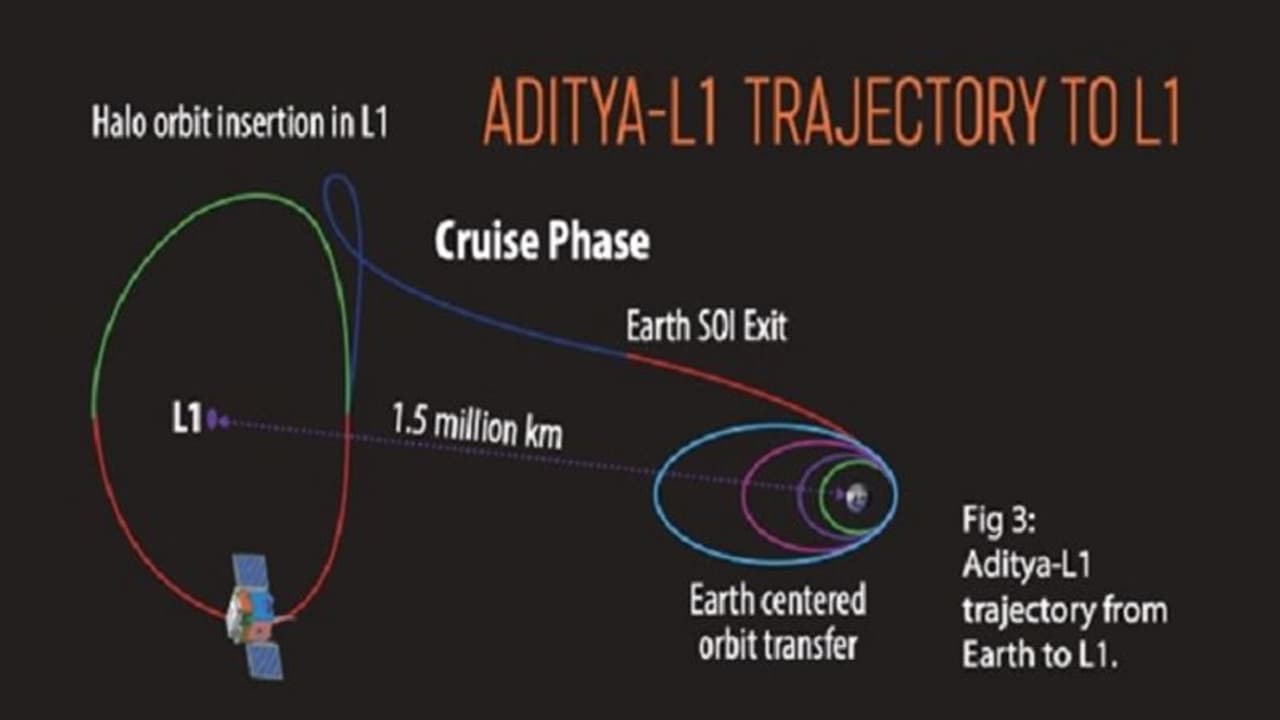 ADITYA L1: ಭೂಮಿಯ ಕಕ್ಷೆಯಲ್ಲಿ 16 ದಿನ ಇರಲಿದೆ ಆದಿತ್ಯ, ಆ ಬಳಿಕ ಸೂರ್ಯನತ್ತ! ADITYA L1: ಭೂಮಿಯ ಕಕ್ಷೆಯಲ್ಲಿ 16 ದಿನ ಇರಲಿದೆ ಆದಿತ್ಯ, ಆ ಬಳಿಕ ಸೂರ್ಯನತ್ತ!