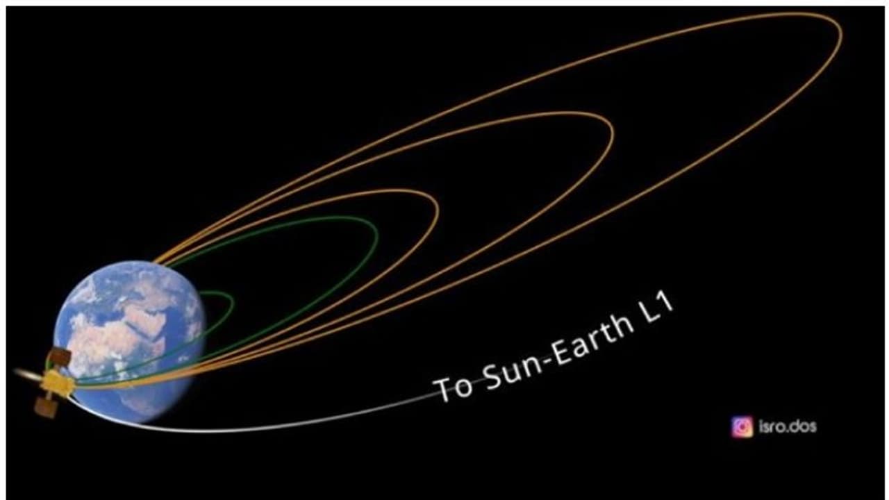 സൂര്യനെ അറിയാനുള്ള ആദിത്യ എൽ വണ്ണിന്റെ യാത്ര തുടരുന്നു; ആദ്യ ഭ്രമണപഥ ഉയർത്തൽ വിജയം