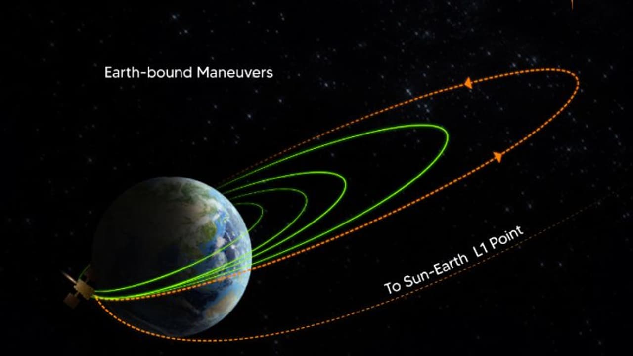 ആദിത്യ എല് വണ് നാളെ പുലര്ച്ചെ ഭൂമിയോട് വിടപറയും, സൂര്യനിലേക്കുള്ള യാത്രക്കിടെ പര്യവേക്ഷണവും തുടങ്ങി ആദിത്യ എല് വണ് നാളെ പുലര്ച്ചെ ഭൂമിയോട് വിടപറയും, സൂര്യനിലേക്കുള്ള യാത്രക്കിടെ പര്യവേക്ഷണവും തുടങ്ങി