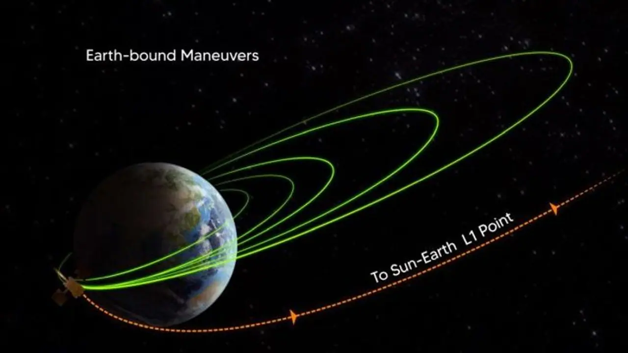 ஆதித்யா எல்1 விண்கலத்தின் பாதை மாற்றும் பணிகள் அக். 6இல் முடிந்தன: இஸ்ரோ தகவல் ஆதித்யா எல்1 விண்கலத்தின் பாதை மாற்றும் பணிகள் அக். 6இல் முடிந்தன: இஸ்ரோ தகவல்