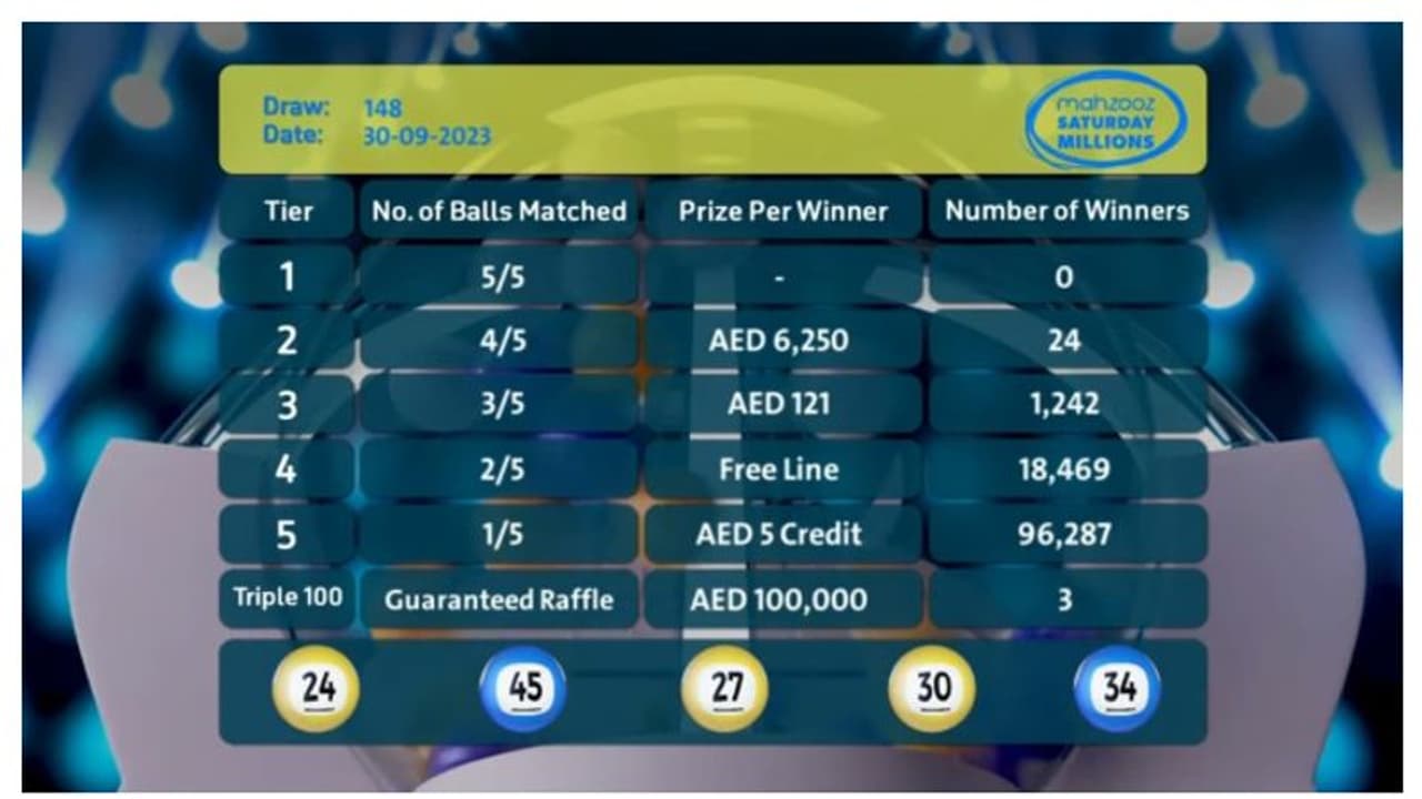 പുതിയ സമ്മാനഘടനയില്‍ കൂടുതല്‍ വിജയികള്‍; 148 ാമത് മഹ്സൂസ് നറുക്കെടുപ്പില്‍ 116,022 ഭാഗ്യശാലികള്‍ സമ്മാനം നേടി