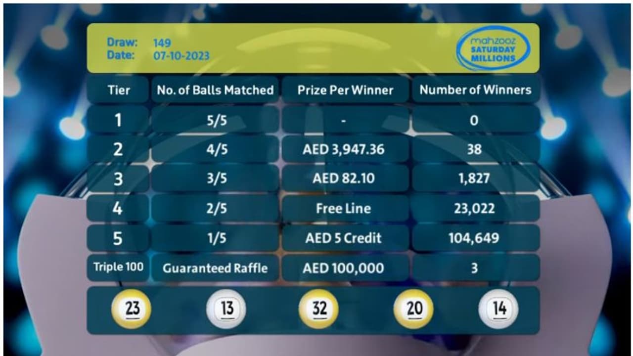 149 ാമത് മഹ്സൂസ് നറുക്കെടുപ്പില് 129,536 വിജയികള് ആകെ 1,929,015 ദിര്ഹം സ്വന്തമാക്കി 149 ാമത് മഹ്സൂസ് നറുക്കെടുപ്പില് 129,536 വിജയികള് ആകെ 1,929,015 ദിര്ഹം സ്വന്തമാക്കി