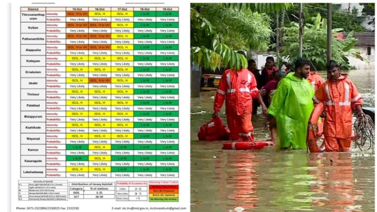 മഴ അതിതീവ്രമാകും; ഇന്ന് 4 ജില്ലകളിൽ ഓറഞ്ച് അലർട്ട്, 8 ജില്ലകളിൽ യെല്ലോ അലർട്ട്, പുതുക്കിയ മുന്നറിയിപ്പിങ്ങനെ.. മഴ അതിതീവ്രമാകും; ഇന്ന് 4 ജില്ലകളിൽ ഓറഞ്ച് അലർട്ട്, 8 ജില്ലകളിൽ യെല്ലോ അലർട്ട്, പുതുക്കിയ മുന്നറിയിപ്പിങ്ങനെ..