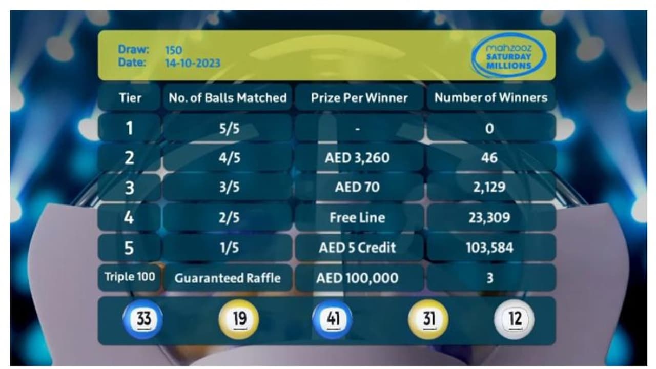 150 ാമത് മഹ്സൂസ് നറുക്കെടുപ്പില് 129,068 വിജയികള് ആകെ 1,933,735 ദിര്ഹം സ്വന്തമാക്കി 150 ാമത് മഹ്സൂസ് നറുക്കെടുപ്പില് 129,068 വിജയികള് ആകെ 1,933,735 ദിര്ഹം സ്വന്തമാക്കി